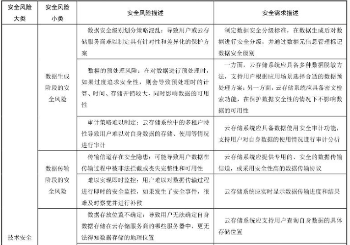 云存储安全风险与安全需求映射表