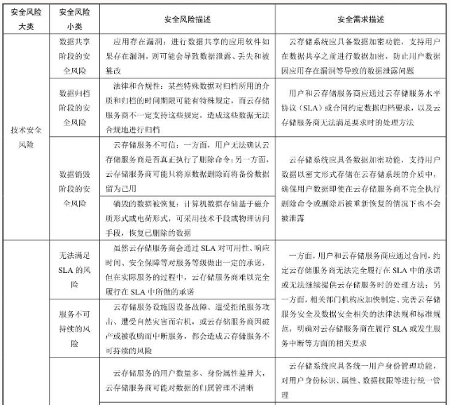 云存储安全风险与安全需求