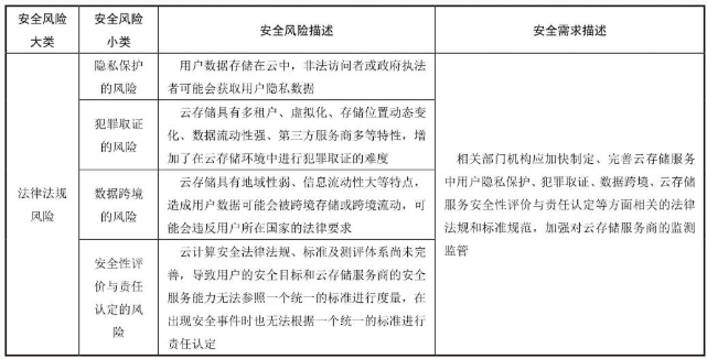 云存储安全风险