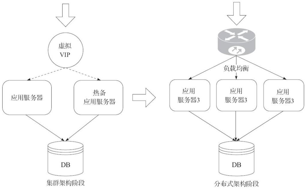 集群架构向分布式架构演变
