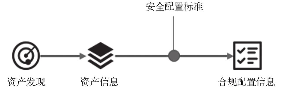 安全配置核查