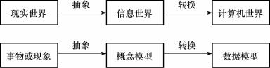 现实世界抽象过程