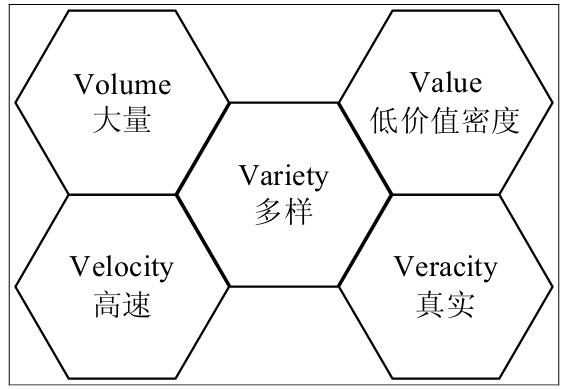 大数据的定义是什么