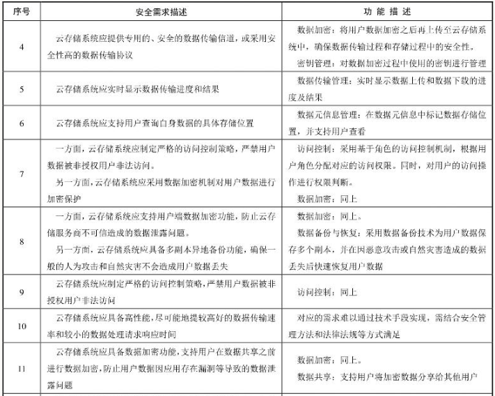 安全云存储系统功能分析3