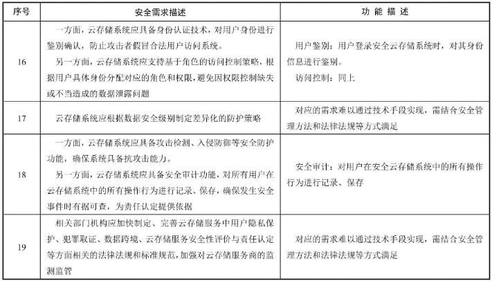 安全云存储系统功能分析1