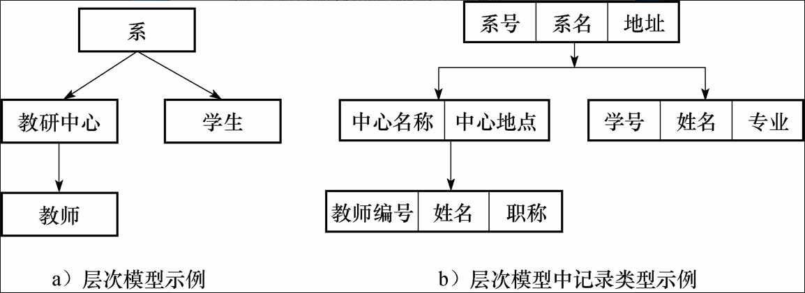 大学学院下设系的层次模型