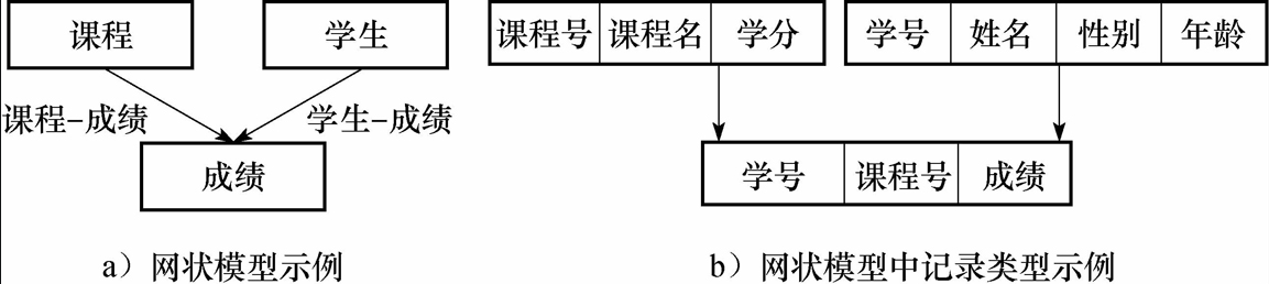 描述多对多联系的网状模型