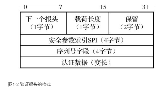 验证报头的格式如图1-2所示