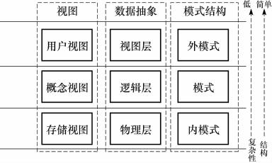 数据库系统的三级模式结构