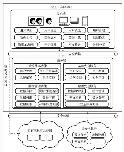 安全云存储系统的详细功能架构