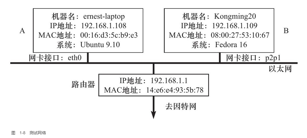 TCP/IP协议族测试网络