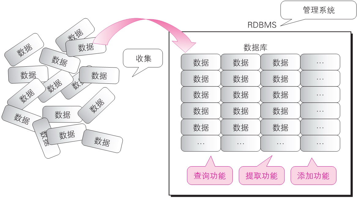 数据库是什么