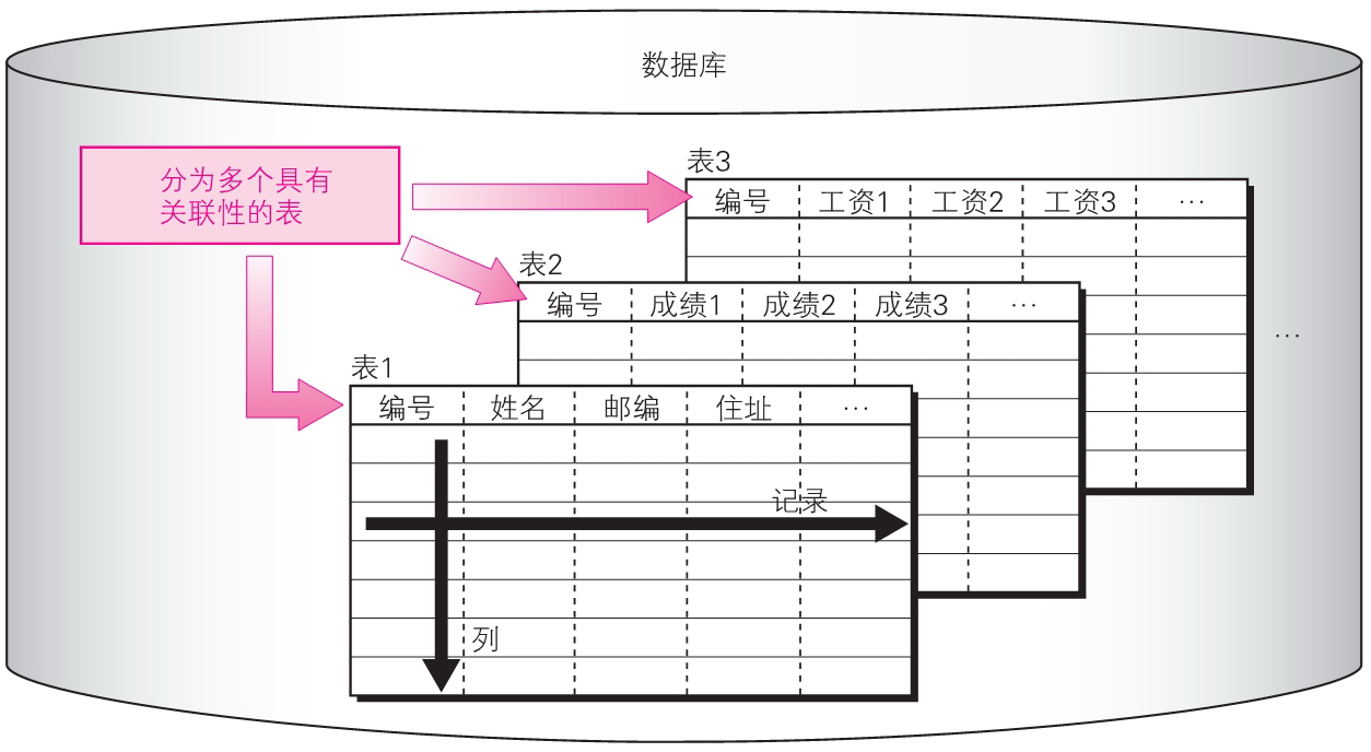 表、记录和列