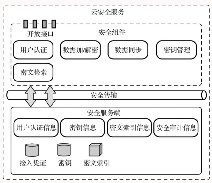 云安全服务的系统架构