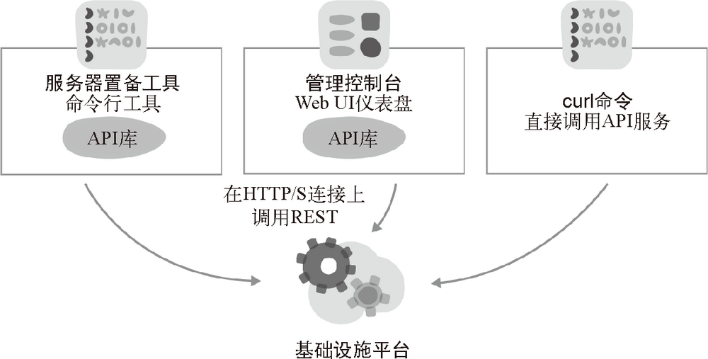 对动态基础设施平台的要求