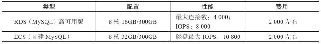 RDS与自建MySQL配置的费用对比