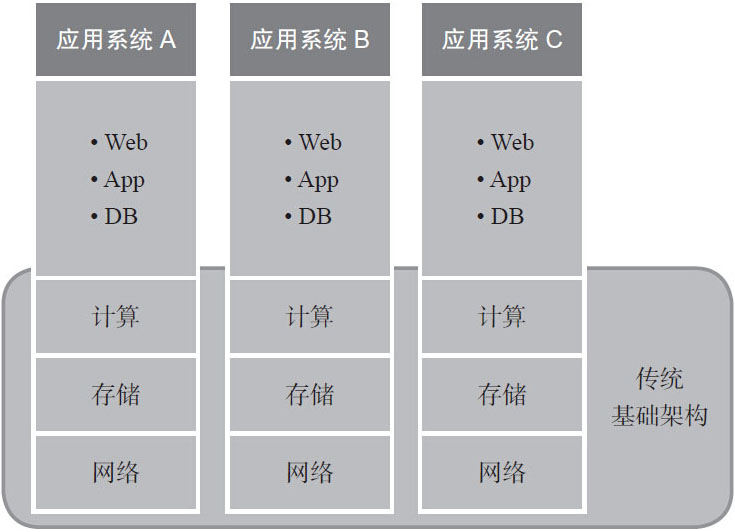 传统IT业务部署架构