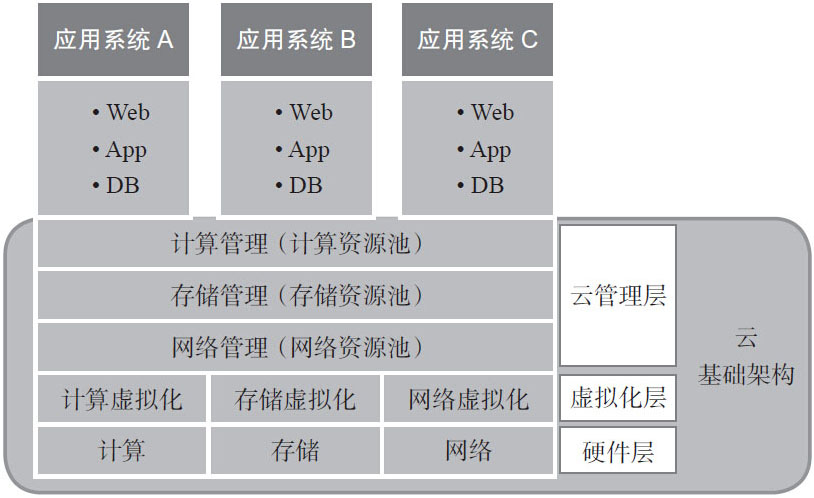云基础业务部署架构
