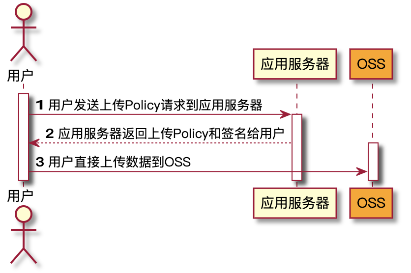 使用阿里云OSS的服务端签名后直传功能