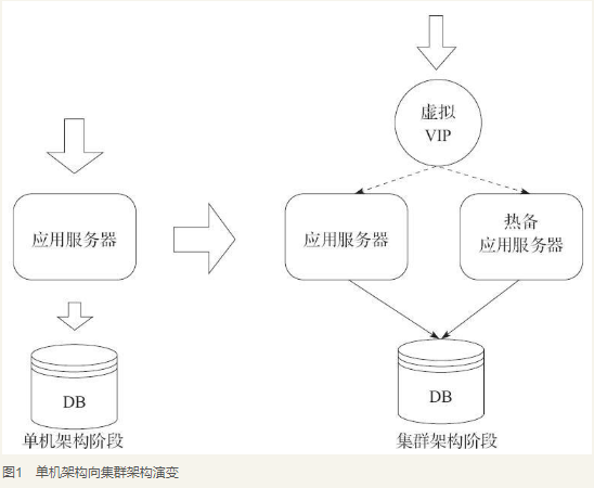 对应的云产品底层都用集群架构来保障高可用