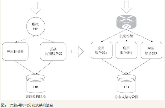 让不同服务器同时应对业务压力