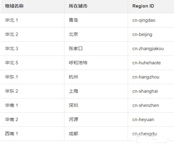 阿里云地域和可用区列表