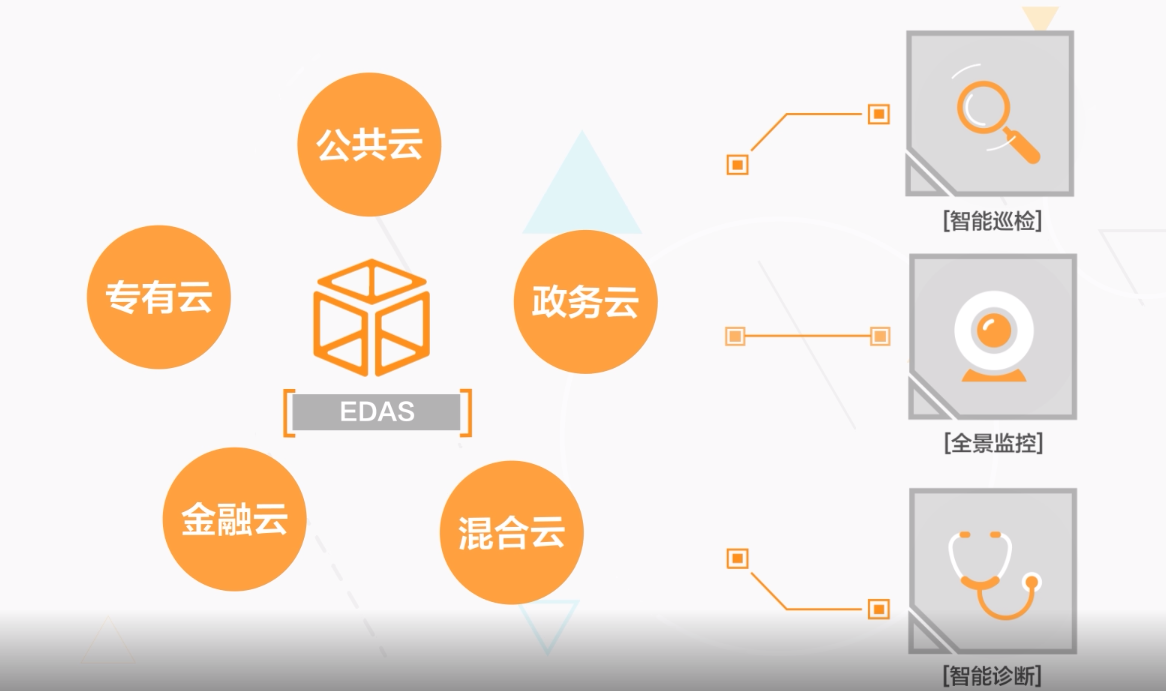 企业级分布式应用服务EDAS