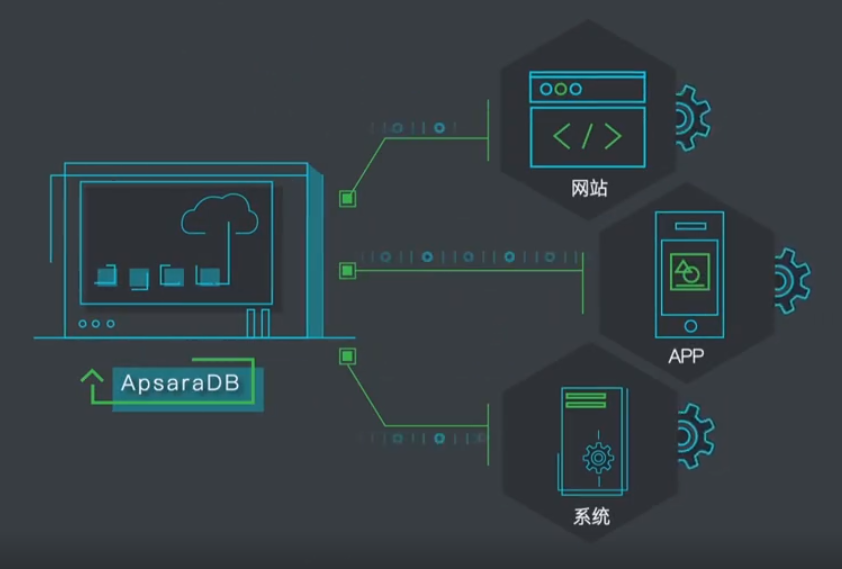 云数据库RDS MySQL