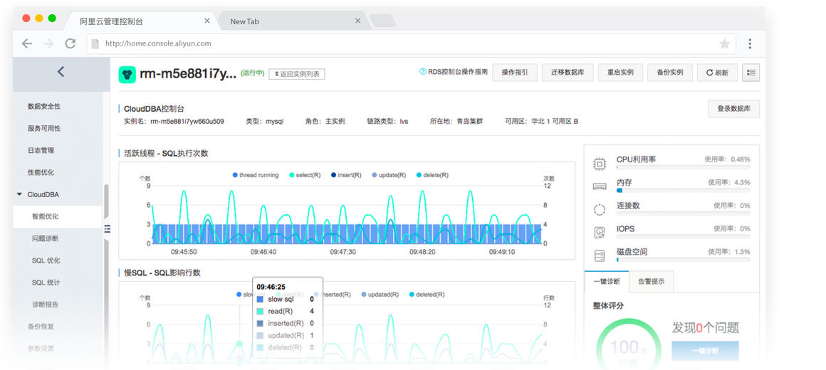 CloudDBA 完备的性能监控数据