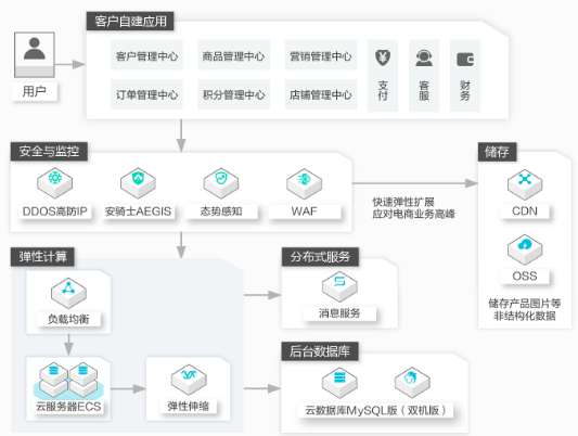 电商:高并发