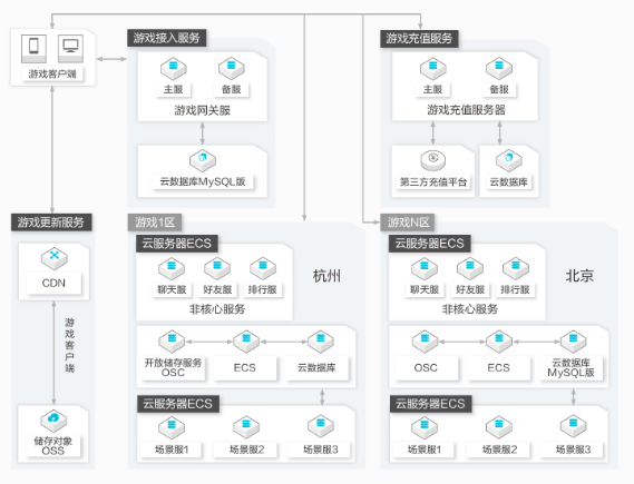 游戏:行业高可用场景