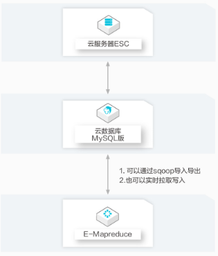 通用:大数据计算