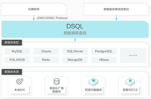 通用:DMS跨数据库查询