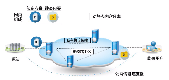 阿里云全站DCDN的商业价值