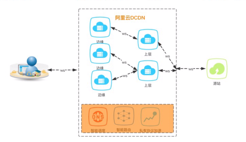 阿里云全站DCDN的商业价值2