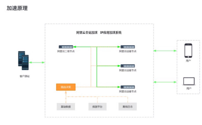 阿里云全站DCDN的商业价值3