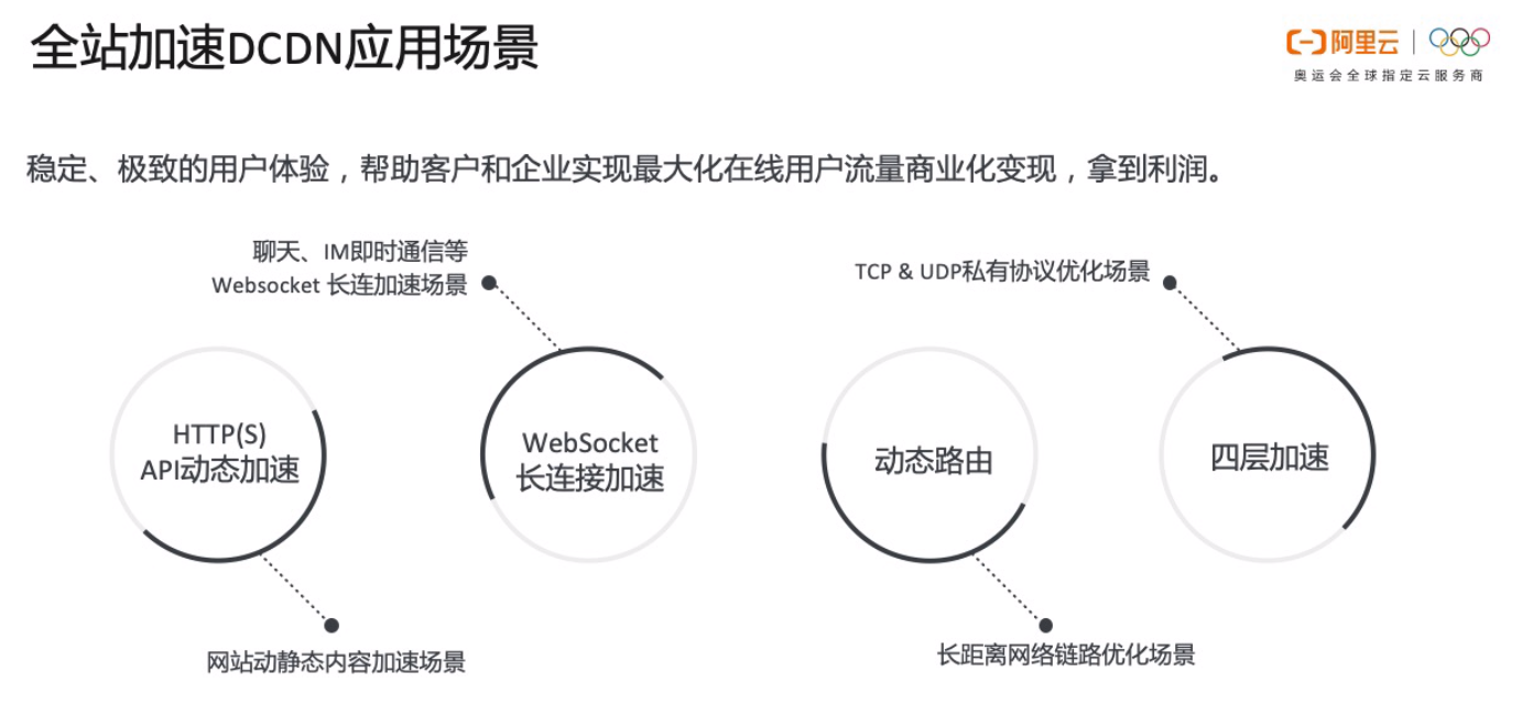 阿里云全站DCDN的商业价值4