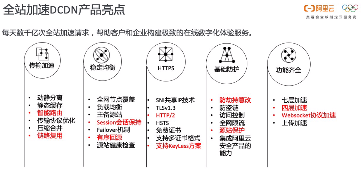 阿里云全站DCDN的商业价值5