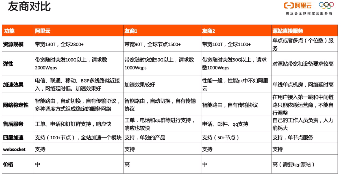 阿里云全站DCDN的商业价值6