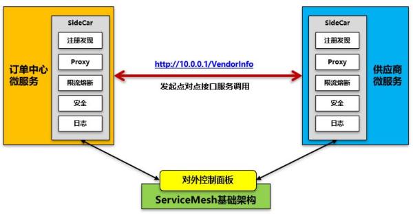 微服务架构和容器云集成的集群和负载均衡
