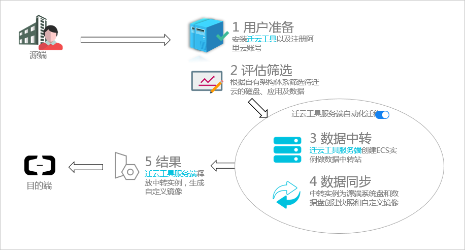 使用迁云工具迁移源服务器的流程