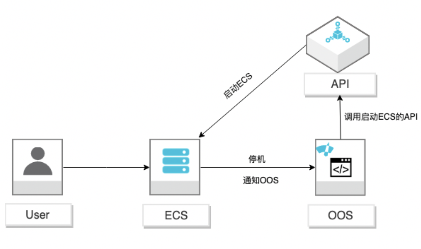 ECS自动重启
