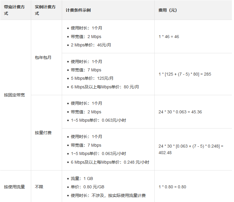 公网带宽的类型以及不同类型对应的计费方式