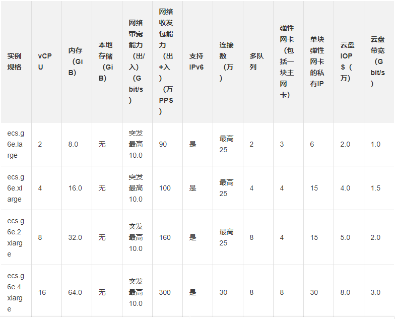 参数g6e包括的实例规格及指标数据如下