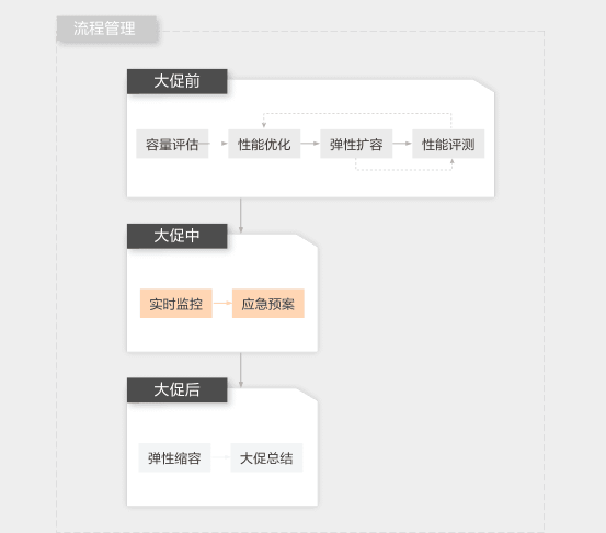 大促营销数据库解决方案的业务流程