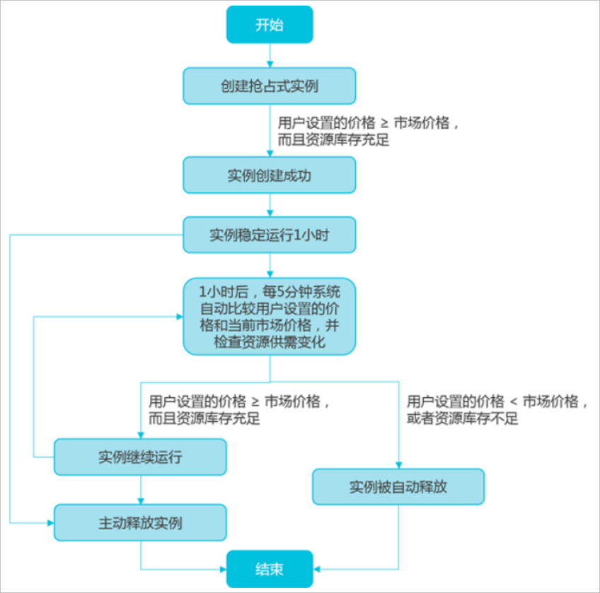 阿里云服务器ECS的购买方式抢占式实例3