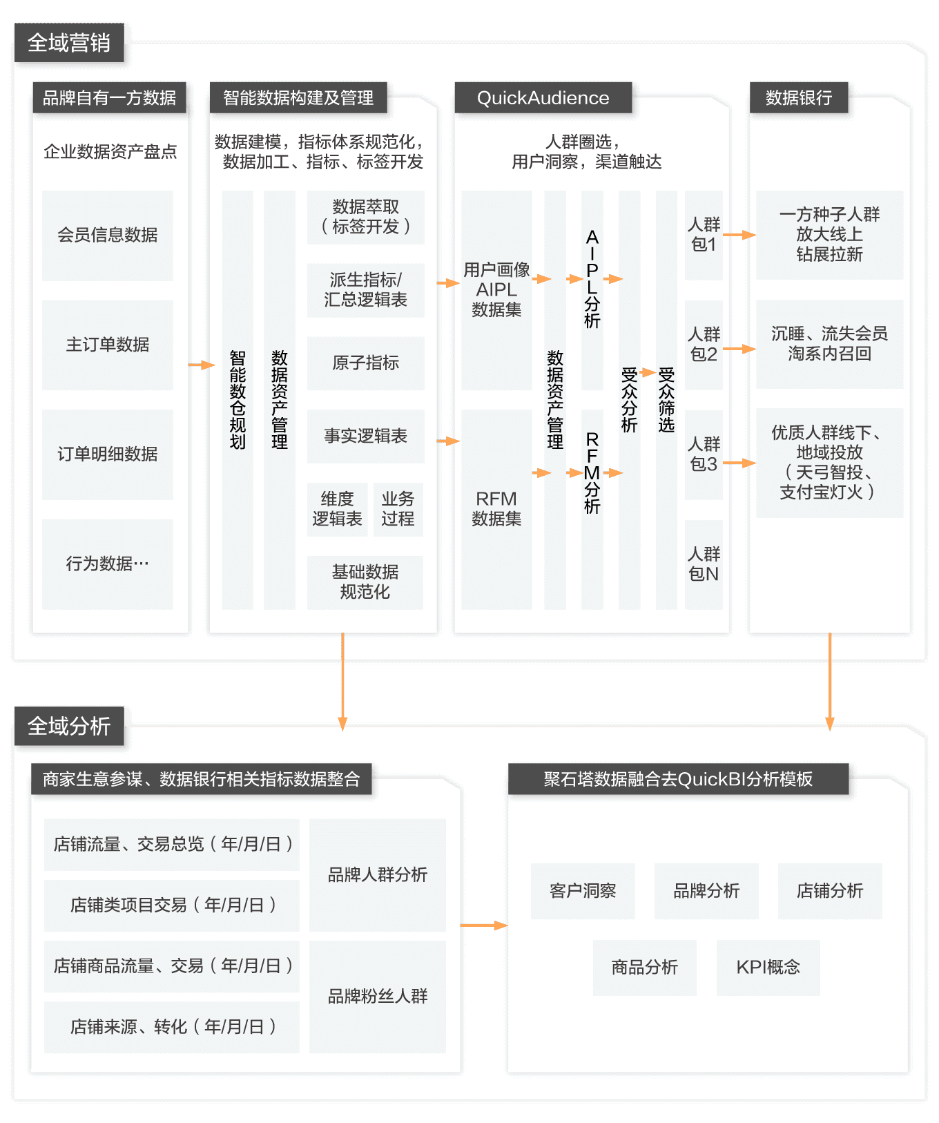 方案架构