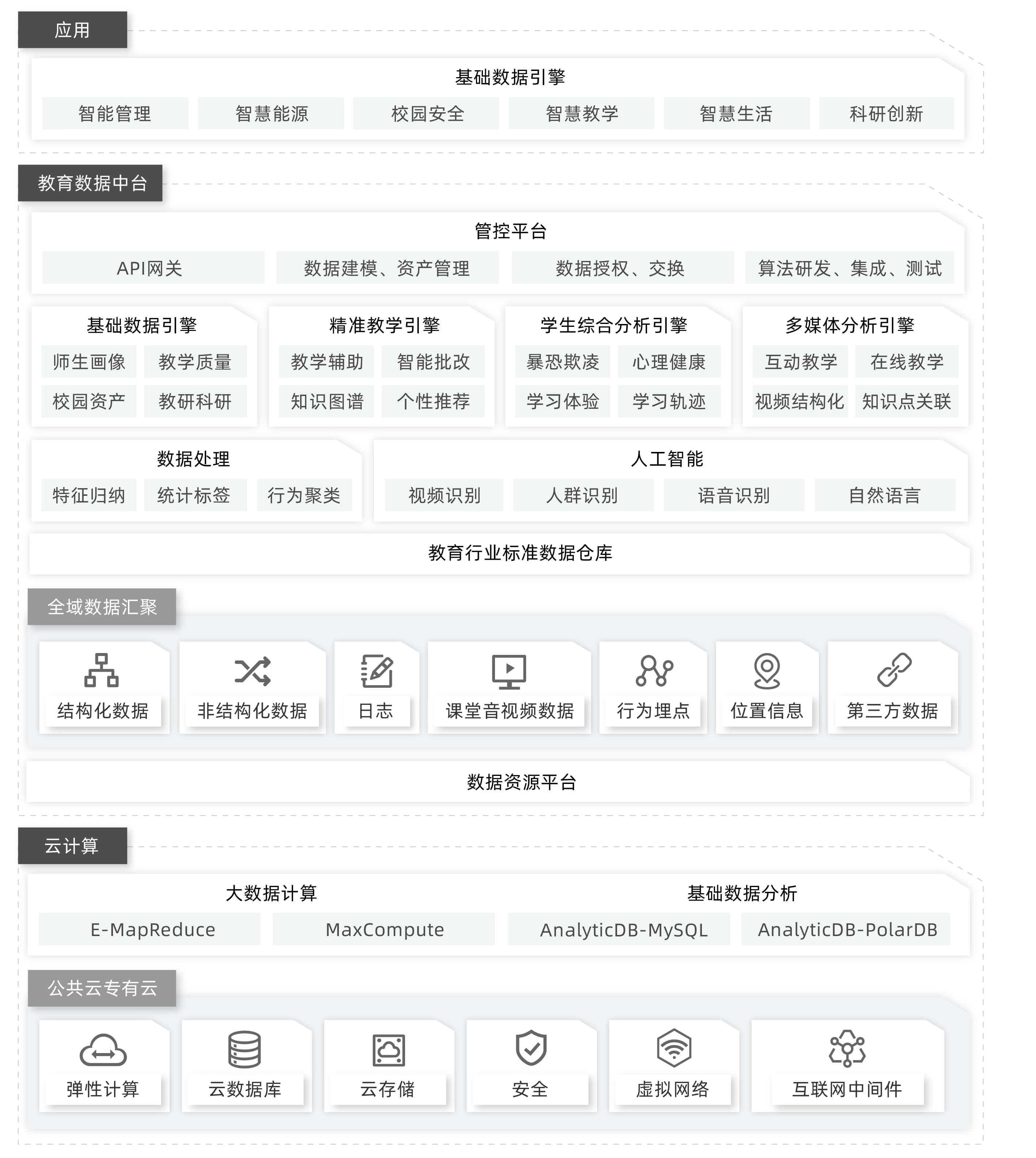 阿里云典名科技提供教育数据中台解决方案