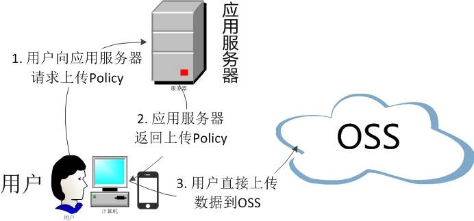 典名科技介绍什么是对象存储OSS