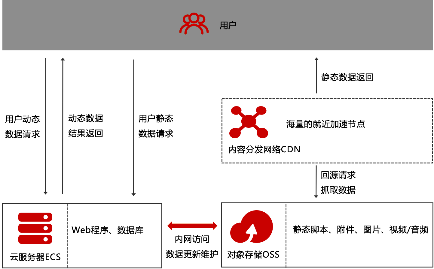 阿里云对象存储 OSS 应用场景2